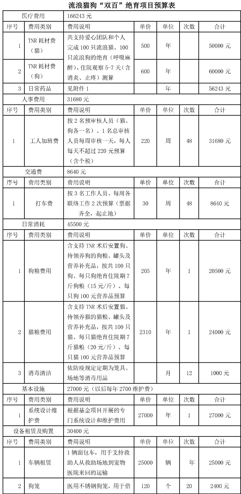 【备案类】机构项目书——“双百”绝育2021.8.26-5.jpg