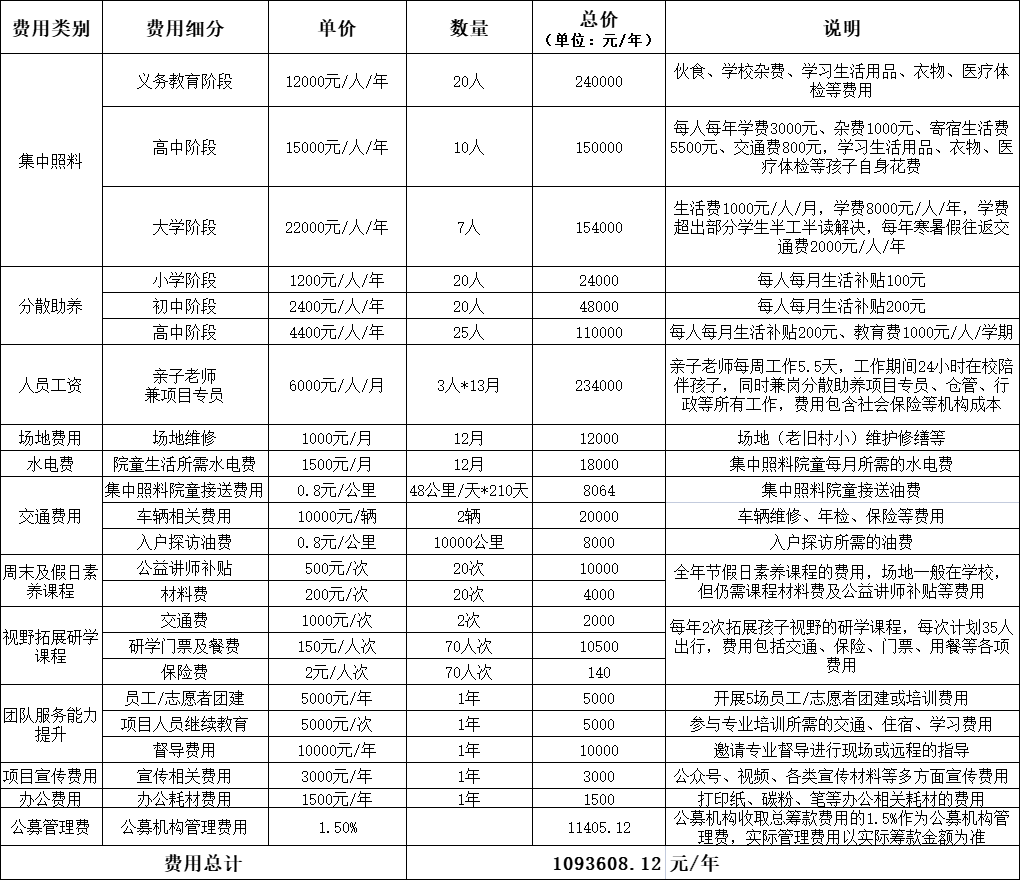 同心困境儿童助养项目书（灵山公募版） 预算 2023.08.png